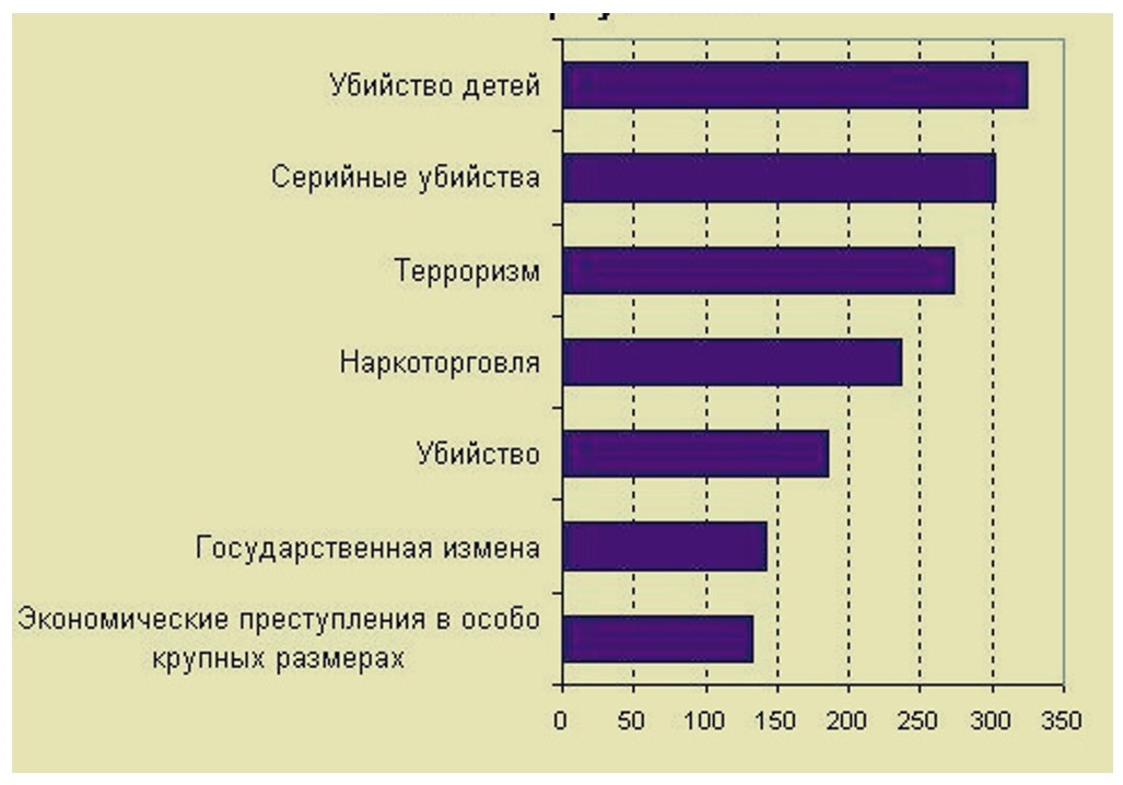 Смертная казнь за и против проект по обществознанию 9 класс