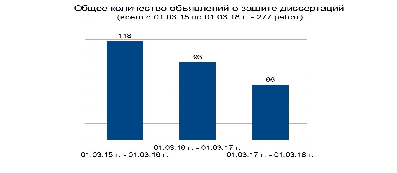 Статистика по защите детей. Объявления о защите диссертаций Герцена.