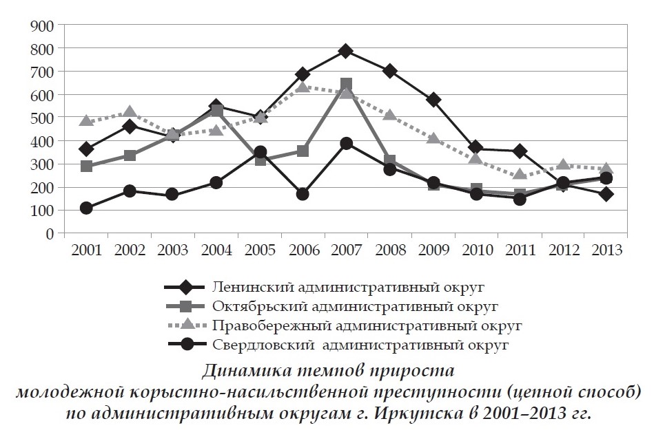 Темп прироста преступности. Насильственная преступность график. Динамика насильственных преступлений в России. Корыстная преступность динамика. Темпы динамики преступности.